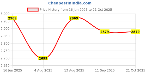 amazon.in vastramay Men Men's Lavender Mist Cotton Blend Sherwani Set vastramay Price History Graph from 16 Jun 2025 to 20 Oct 2025
