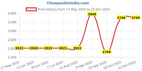 amazon.in kisah Men Men's Nehru Jacket Navy Blue Ethnic Festive Traditional Waistcoat Cotton, Regular Fit kisah Price History Graph from 17 May 2025 to 23 Oct 2025