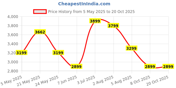 amazon.in vastramay Men Men's Pink And Gold Silk Blend Sherwani Set vastramay Price History Graph from 5 May 2025 to 19 Oct 2025