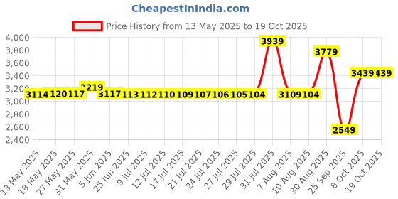 amazon.in vastramay Men Men's Pink Silk Blend Sherwani Only Top vastramay Price History Graph from 13 May 2025 to 19 Oct 2025