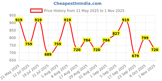 amazon.in u.s. polo assn. Men Men's T-Shirts u.s. polo assn. Price History Graph from 21 May 2025 to 1 Nov 2025
