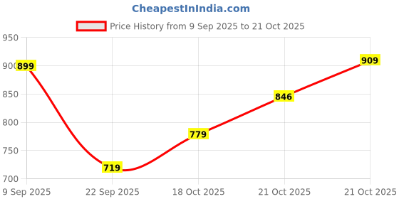 amazon.in u.s. polo assn. Men Men's T-Shirts u.s. polo assn. Price History Graph from 9 Sep 2025 to 21 Oct 2025
