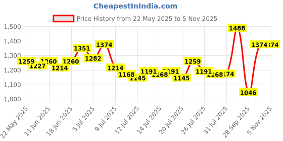 amazon.in mochi Men Mesh Athleisure mochi Price History Graph from 22 May 2025 to 2 Nov 2025