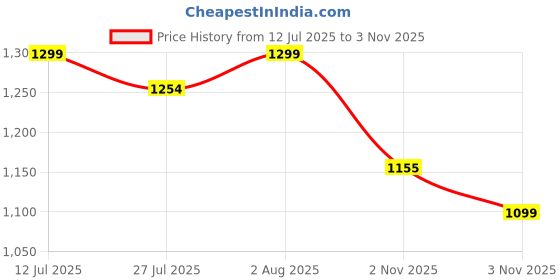 amazon.in liberty Men Mesh Casual Shoes liberty Price History Graph from 12 Jul 2025 to 3 Nov 2025
