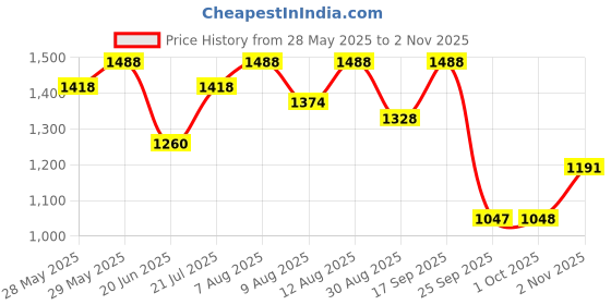 amazon.in mochi Men Mesh Formal Shoes mochi Price History Graph from 28 May 2025 to 2 Nov 2025