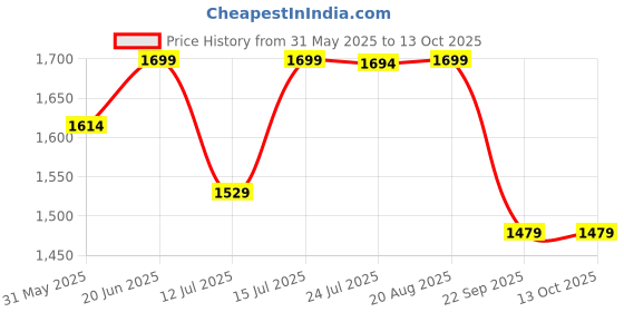 amazon.in bacca bucci Men Mesh Lace Up Badminton Shoes bacca bucci Price History Graph from 31 May 2025 to 13 Oct 2025