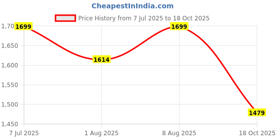 amazon.in bacca bucci Men Mesh Lace Up Badminton Shoes bacca bucci Price History Graph from 7 Jul 2025 to 18 Oct 2025