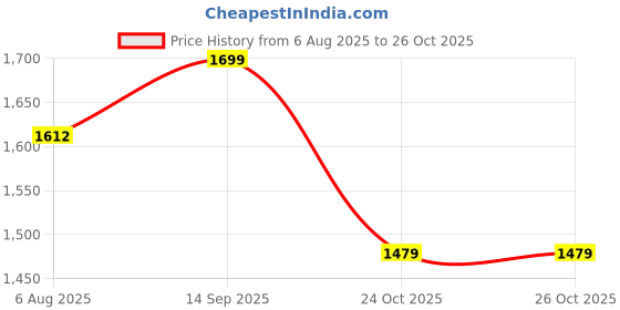 amazon.in bacca bucci Men Mesh Lace Up Badminton Shoes bacca bucci Price History Graph from 6 Aug 2025 to 26 Oct 2025