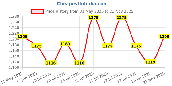 amazon.in asian Men Mesh Lace Up Hiking Shoe asian Price History Graph from 31 May 2025 to 23 Nov 2025