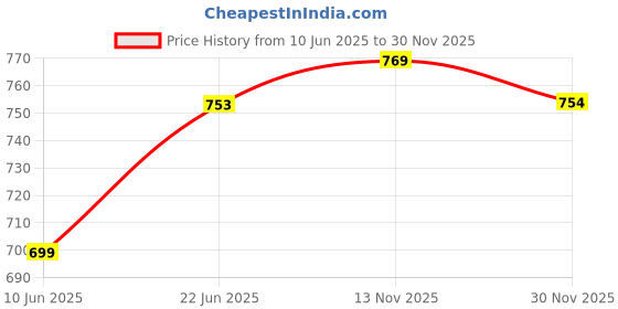 amazon.in asian Men Mesh Lace Up Running Shoes asian Price History Graph from 10 Jun 2025 to 30 Nov 2025