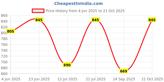 amazon.in asian Men Mesh Lace Up Running Shoes asian Price History Graph from 4 Jun 2025 to 21 Oct 2025