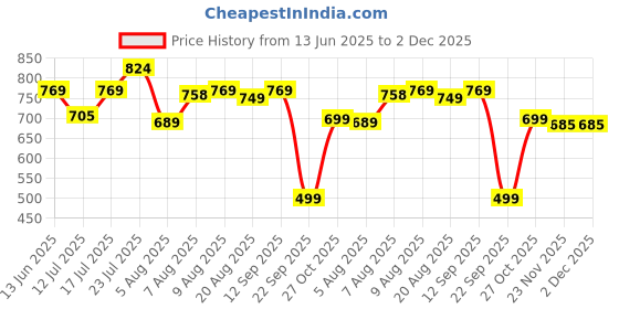 amazon.in asian Men Mesh Lace Up Running Shoes asian Price History Graph from 13 Jun 2025 to 2 Dec 2025