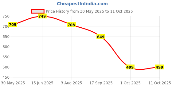 amazon.in asian Men Mesh Lace Up Running Shoes asian Price History Graph from 30 May 2025 to 11 Oct 2025