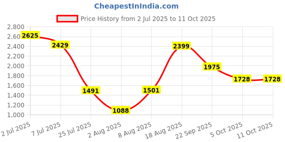 amazon.in adidas Men Mesh Lace Up Running Shoes adidas Price History Graph from 2 Jul 2025 to 11 Oct 2025