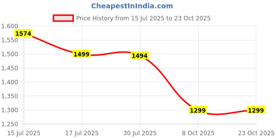 amazon.in bacca bucci Men Mesh Lace Up Shoes bacca bucci Price History Graph from 15 Jul 2025 to 22 Oct 2025