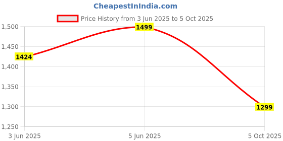 amazon.in bacca bucci Men Mesh Lace Up Shoes bacca bucci Price History Graph from 3 Jun 2025 to 5 Oct 2025