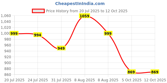amazon.in bacca bucci Men Mesh Lace Up Sneaker Shoes bacca bucci Price History Graph from 20 Jul 2025 to 12 Oct 2025