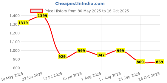 amazon.in bacca bucci Men Mesh Lace Up Sneaker Shoes bacca bucci Price History Graph from 30 May 2025 to 15 Oct 2025