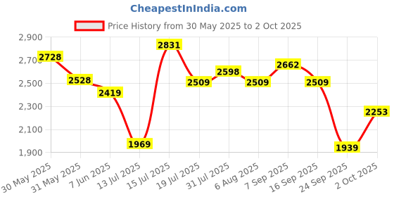 amazon.in adidas Men Mesh Lace Up Training Shoe adidas Price History Graph from 30 May 2025 to 2 Oct 2025