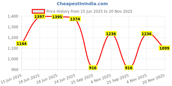 amazon.in mochi Men Mesh Material Pull-on Walking Shoes mochi Price History Graph from 15 Jun 2025 to 20 Nov 2025