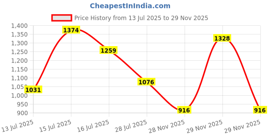 amazon.in mochi Men Mesh Material Pull-on Walking Shoes mochi Price History Graph from 13 Jul 2025 to 28 Nov 2025