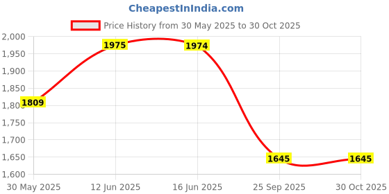 amazon.in metro Men Mesh Material Walking Shoes metro Price History Graph from 30 May 2025 to 30 Oct 2025