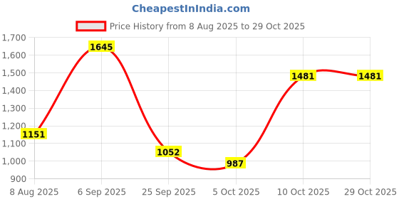 amazon.in metro Men Mesh Material Walking Shoes metro Price History Graph from 8 Aug 2025 to 29 Oct 2025