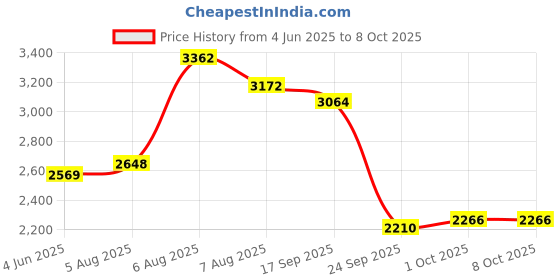 amazon.in woodland Men Mesh Running Shoes woodland Price History Graph from 4 Jun 2025 to 7 Oct 2025
