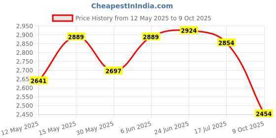 amazon.in woodland Men Mesh Running Shoes woodland Price History Graph from 12 May 2025 to 9 Oct 2025