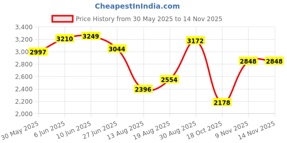amazon.in woodland Men Mesh Running Shoes woodland Price History Graph from 30 May 2025 to 13 Nov 2025