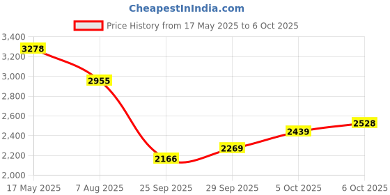 amazon.in woodland Men Mesh Running Shoes woodland Price History Graph from 17 May 2025 to 5 Oct 2025