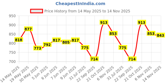 amazon.in sparx Men Mesh Running Shoes sparx Price History Graph from 14 May 2025 to 14 Nov 2025