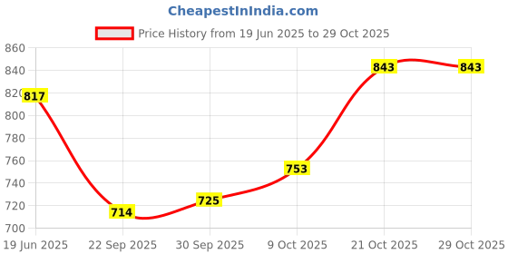 amazon.in sparx Men Mesh Running Shoes sparx Price History Graph from 19 Jun 2025 to 29 Oct 2025