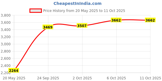 amazon.in woodland Men Mesh Running Shoes woodland Price History Graph from 20 May 2025 to 11 Oct 2025