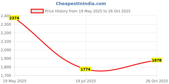 amazon.in woodland Men Mesh Running Shoes woodland Price History Graph from 19 May 2025 to 26 Oct 2025