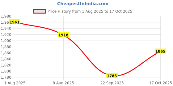 amazon.in woodland Men Mesh Running Shoes woodland Price History Graph from 1 Aug 2025 to 17 Oct 2025