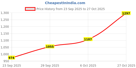 amazon.in sparx Men Mesh Running Shoes sparx Price History Graph from 23 Sep 2025 to 27 Oct 2025