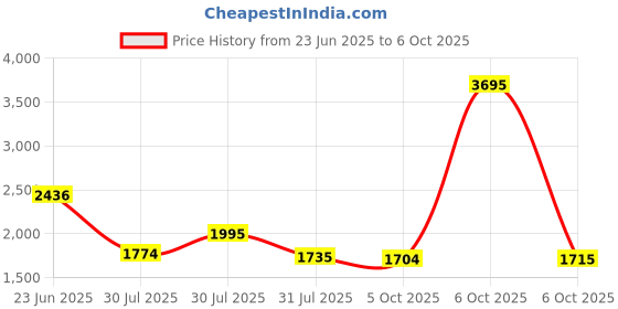amazon.in woodland Men Mesh Running Shoes woodland Price History Graph from 23 Jun 2025 to 6 Oct 2025