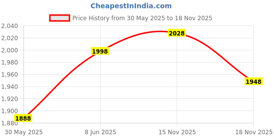 amazon.in woodland Men Mesh Running Shoes woodland Price History Graph from 30 May 2025 to 17 Nov 2025