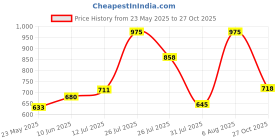 amazon.in sparx Men Mesh Running Shoes sparx Price History Graph from 23 May 2025 to 27 Oct 2025