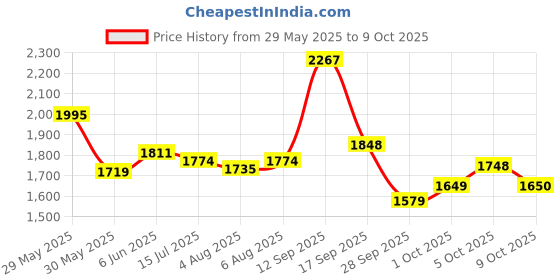 amazon.in woodland Men Mesh Running Shoes woodland Price History Graph from 29 May 2025 to 5 Oct 2025