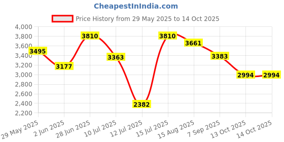 amazon.in woodland Men Mesh Running Shoes woodland Price History Graph from 29 May 2025 to 14 Oct 2025