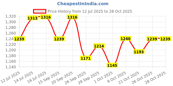 amazon.in sparx Men Mesh Running Shoes sparx Price History Graph from 12 Jul 2025 to 28 Oct 2025