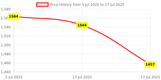 amazon.in sparx Men Mesh Running Shoes sparx Price History Graph from 5 Jul 2025 to 17 Jul 2025
