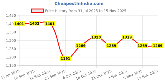 amazon.in sparx Men Mesh Running Shoes sparx Price History Graph from 31 Jul 2025 to 15 Nov 2025