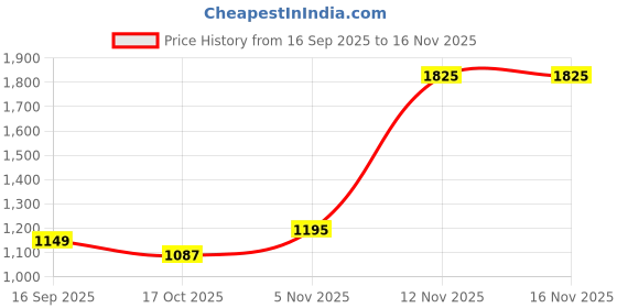 amazon.in sparx Men Mesh Running Shoes sparx Price History Graph from 16 Sep 2025 to 15 Nov 2025