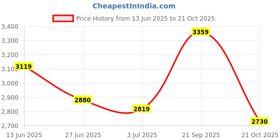 amazon.in skechers Men Mesh Sneaker Shoes skechers Price History Graph from 13 Jun 2025 to 21 Oct 2025