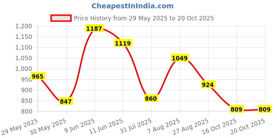 amazon.in sparx Men Mesh Sneaker Shoes sparx Price History Graph from 29 May 2025 to 19 Oct 2025