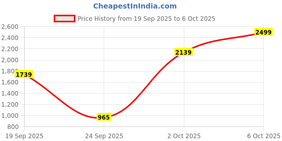 amazon.in liberty Men Mesh Sneaker Shoes liberty Price History Graph from 19 Sep 2025 to 6 Oct 2025