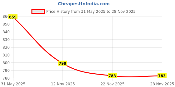 amazon.in asian Men Mesh Walking Shoes asian Price History Graph from 31 May 2025 to 28 Nov 2025
